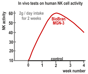 Biobran MGN-3 105 sachets 1000 mg - MicroBio Health